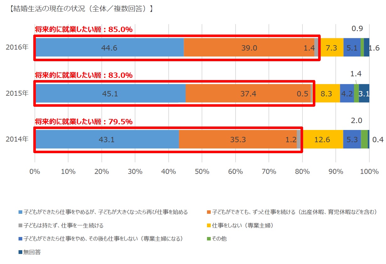 結婚後仕事を続ける｜統計データ