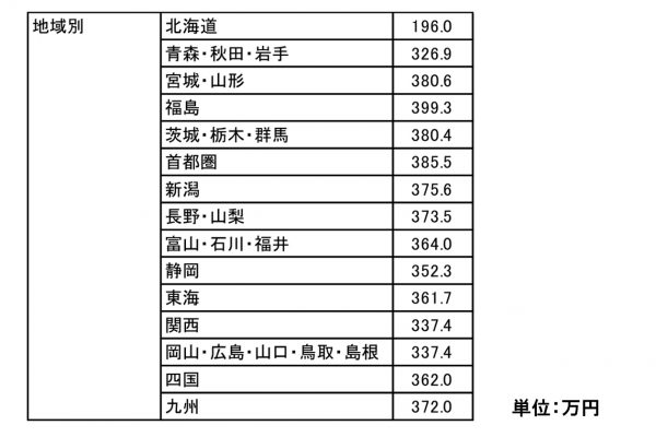 結婚式の全国平均データ